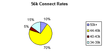 56k Rates Achieved